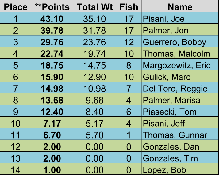 Place **Points Total Wt Fish Name 1 43.10 35.10 17 Pisani, Joe 2 39.78 31.78 17 Palmer, Jon 3 29.76 23.76 12 Guerrero, Bobby 4 22.74 19.74 10 Thomas, Malcolm 5 18.75 14.75 8 Margozewitz, Eric 6 15.90 12.90 10 Gulick, Marc 7 14.98 10.98 7 Del Toro, Reggie 8 13.68 9.68 4 Palmer, Marisa 9 12.40 8.40 6 Piasecki, Tom 10 7.17 5.17 4 Pisani, Jeff 11 6.70 5.70 1 Thomas, Gunnar 12 2.00 0.00 0 Gonzales, Dan 13 2.00 0.00 0 Gonzales, Tim 14 1.00 0.00 0 Lopez, Bob