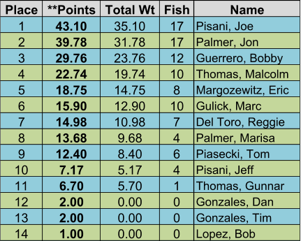 Place **Points Total Wt Fish Name 1 43.10 35.10 17 Pisani, Joe 2 39.78 31.78 17 Palmer, Jon 3 29.76 23.76 12 Guerrero, Bobby 4 22.74 19.74 10 Thomas, Malcolm 5 18.75 14.75 8 Margozewitz, Eric 6 15.90 12.90 10 Gulick, Marc 7 14.98 10.98 7 Del Toro, Reggie 8 13.68 9.68 4 Palmer, Marisa 9 12.40 8.40 6 Piasecki, Tom 10 7.17 5.17 4 Pisani, Jeff 11 6.70 5.70 1 Thomas, Gunnar 12 2.00 0.00 0 Gonzales, Dan 13 2.00 0.00 0 Gonzales, Tim 14 1.00 0.00 0 Lopez, Bob
